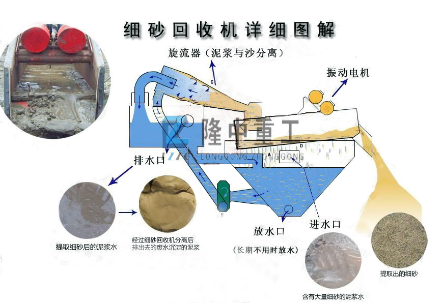 <a href=http://www.gxjgtl.com/tags/xishahuishouji target=_blank class=infotextkey><a href=//tags/xishahuishouji target=_blank class=infotextkey>細沙回收機</a></a>結構圖