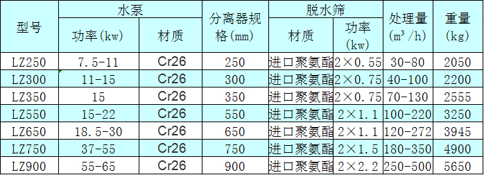 <a href=http://www.gxjgtl.com/tags/xishahuishouji target=_blank class=infotextkey><a href=//tags/xishahuishouji target=_blank class=infotextkey>細沙回收機</a></a>技術參數