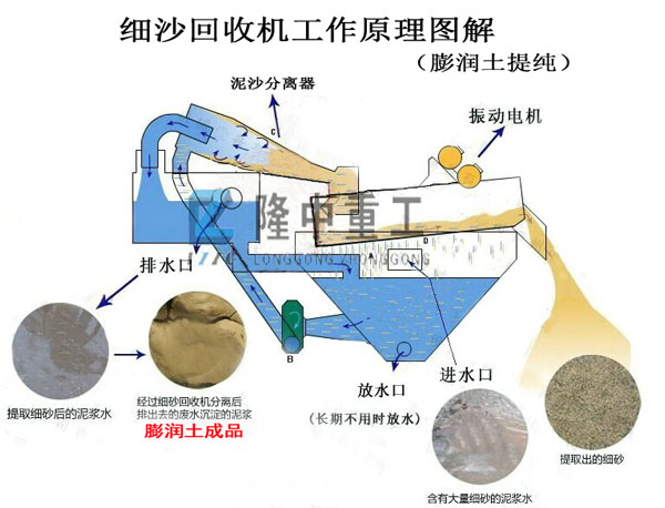 <a href=http://www.gxjgtl.com/tags/xishahuishouji target=_blank class=infotextkey><a href=//tags/xishahuishouji target=_blank class=infotextkey>細沙回收機</a></a>膨潤土提純